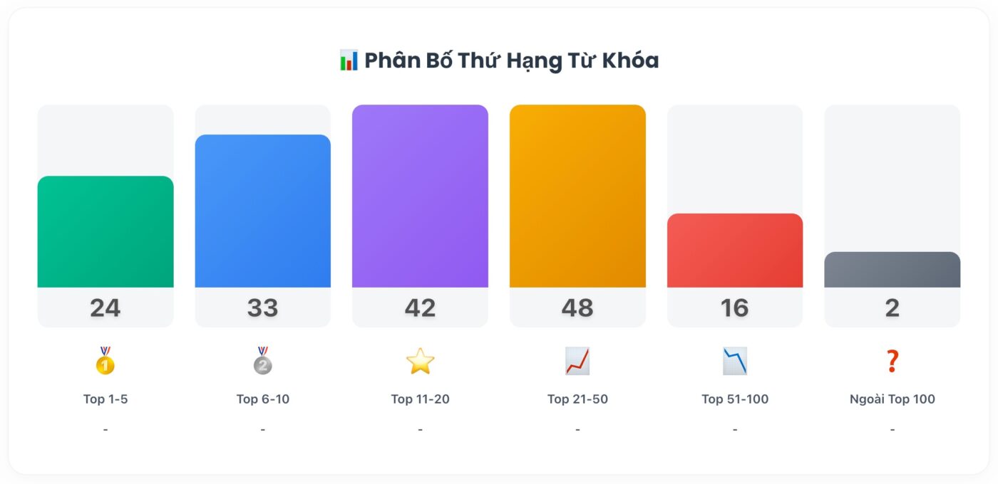 Rank Tracker VN Trả về kết quả đầy đủ trong top 100